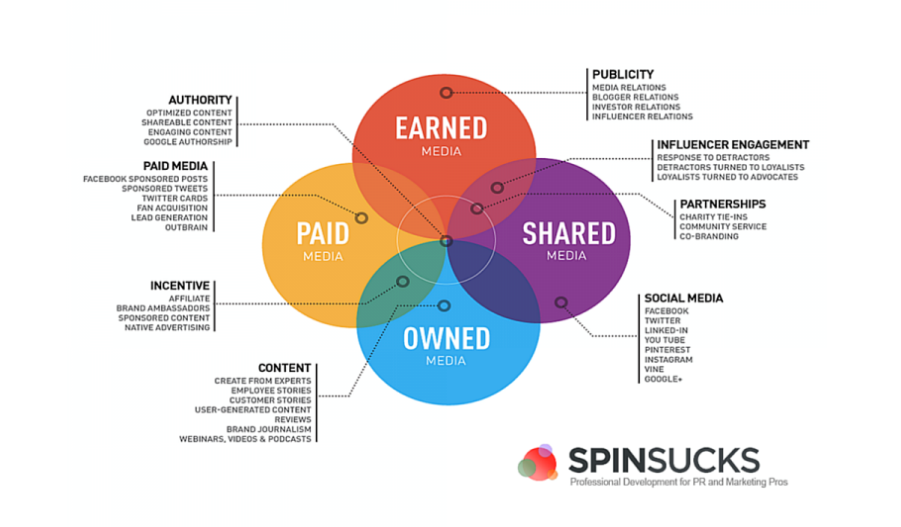 PESO Model for measuring PR activity